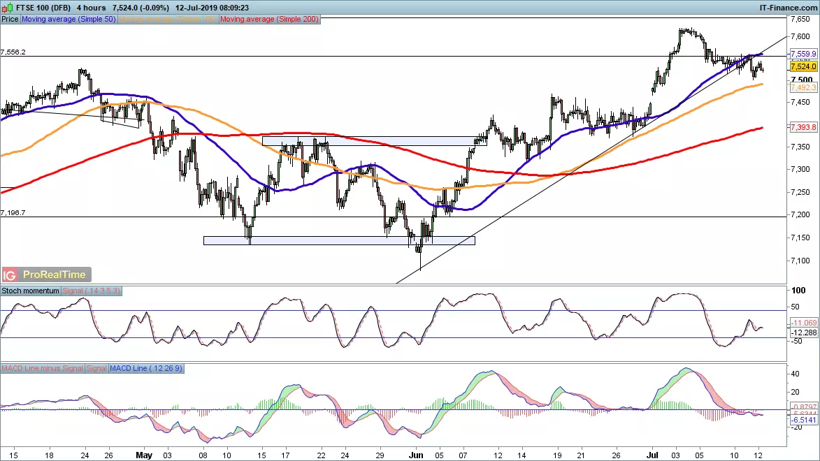 FTSE 100 chart